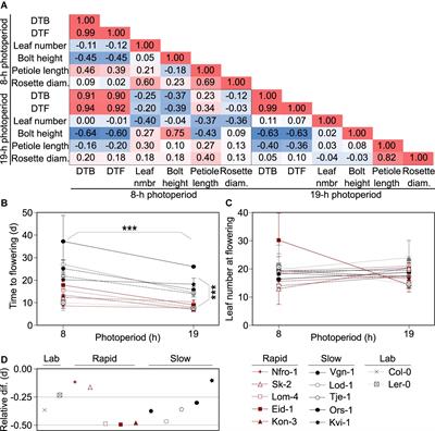 Flowering Times of Wild Arabidopsis Accessions From Across Norway Correlate With Expression Levels of FT, CO, and FLC Genes